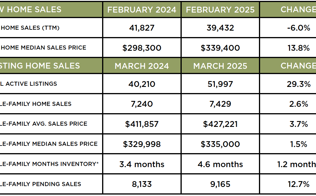 Houston Market Update – April 2025